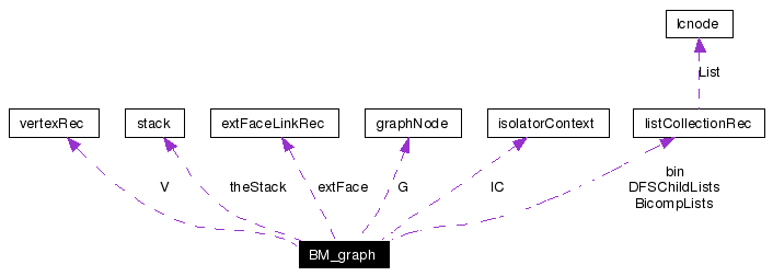 Collaboration graph
